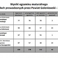Wyniki egzaminu maturalnego 2024 r. w szkołach prowadzonych przez Powiat Goleniowski